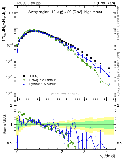 Plot of nch in 13000 GeV pp collisions