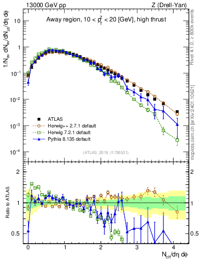 Plot of nch in 13000 GeV pp collisions