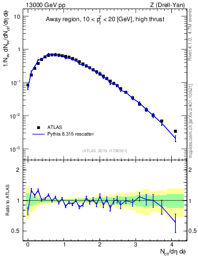 Plot of nch in 13000 GeV pp collisions