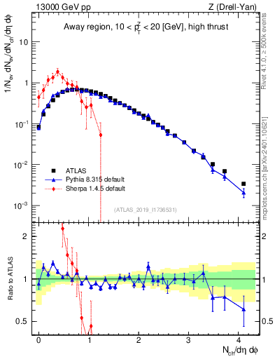 Plot of nch in 13000 GeV pp collisions