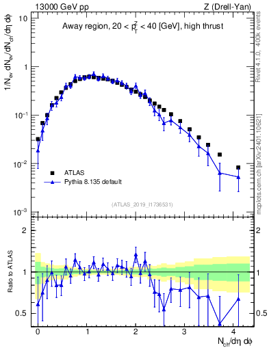 Plot of nch in 13000 GeV pp collisions