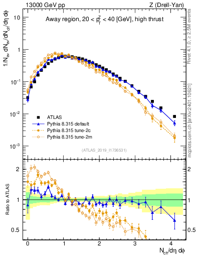 Plot of nch in 13000 GeV pp collisions