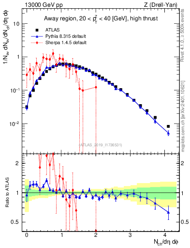 Plot of nch in 13000 GeV pp collisions