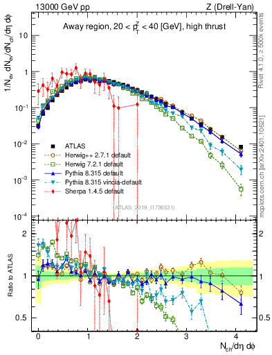 Plot of nch in 13000 GeV pp collisions