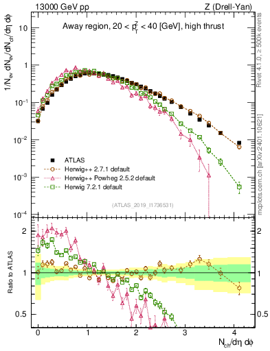 Plot of nch in 13000 GeV pp collisions