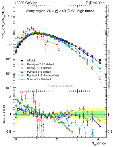 Plot of nch in 13000 GeV pp collisions