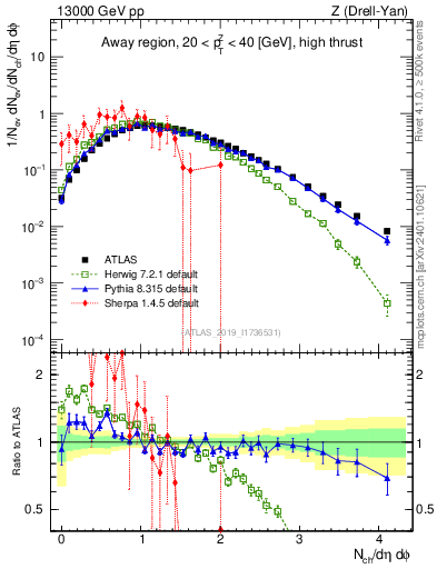 Plot of nch in 13000 GeV pp collisions