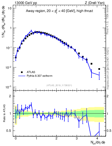 Plot of nch in 13000 GeV pp collisions