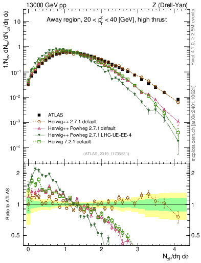 Plot of nch in 13000 GeV pp collisions