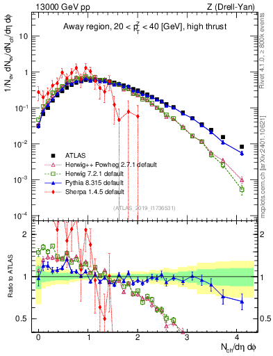 Plot of nch in 13000 GeV pp collisions
