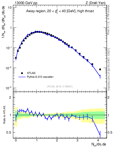 Plot of nch in 13000 GeV pp collisions