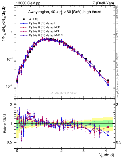 Plot of nch in 13000 GeV pp collisions