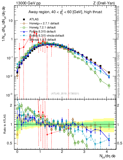 Plot of nch in 13000 GeV pp collisions