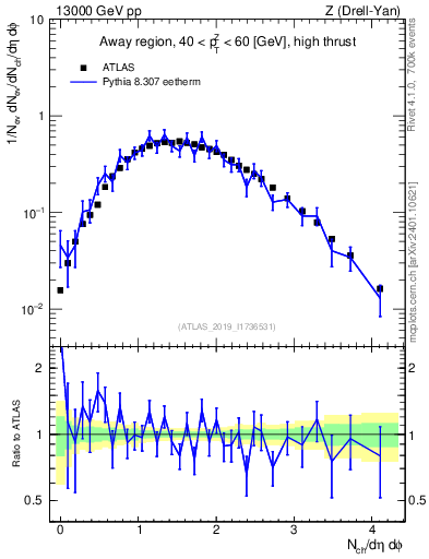 Plot of nch in 13000 GeV pp collisions