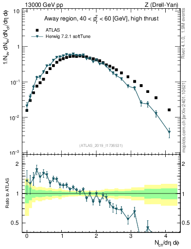 Plot of nch in 13000 GeV pp collisions