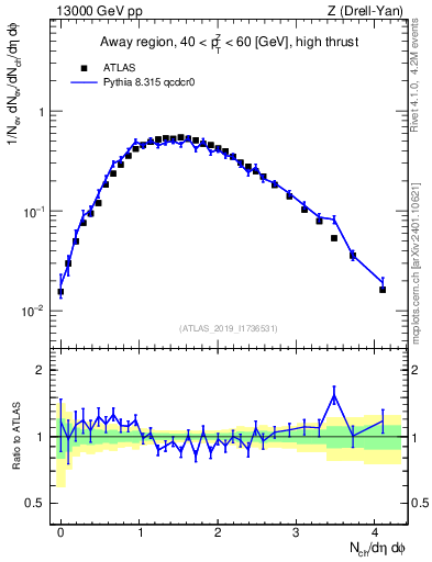 Plot of nch in 13000 GeV pp collisions
