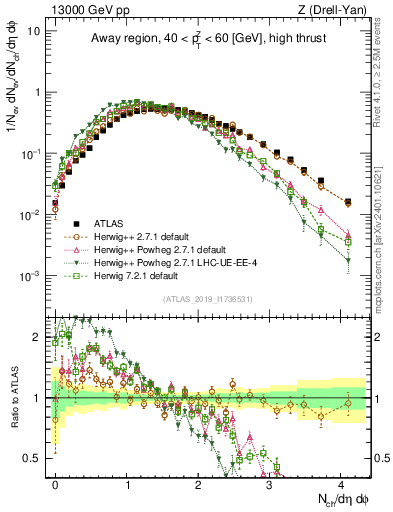 Plot of nch in 13000 GeV pp collisions