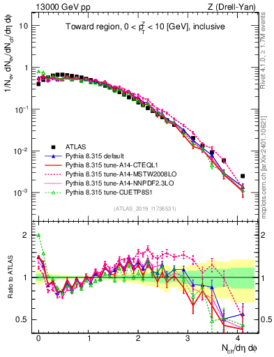 Plot of nch in 13000 GeV pp collisions