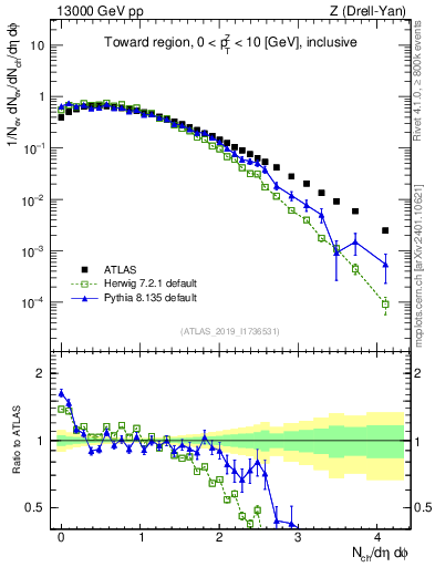 Plot of nch in 13000 GeV pp collisions