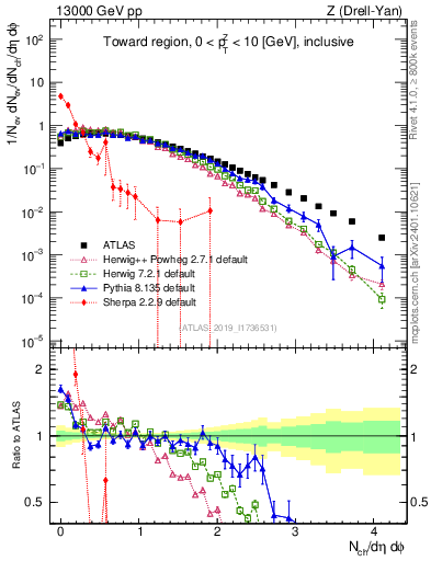 Plot of nch in 13000 GeV pp collisions