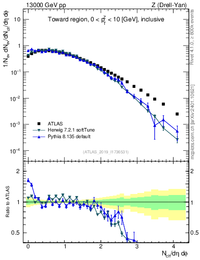 Plot of nch in 13000 GeV pp collisions