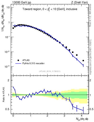 Plot of nch in 13000 GeV pp collisions