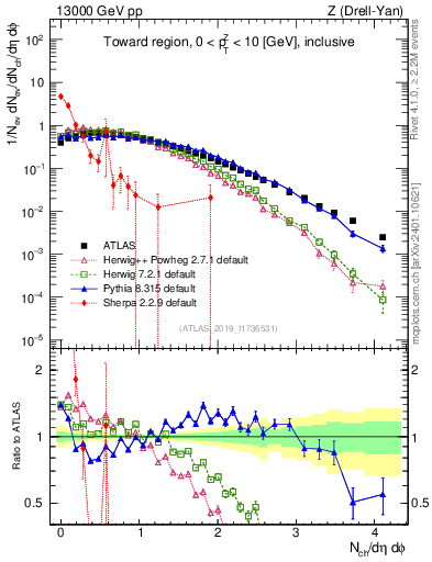 Plot of nch in 13000 GeV pp collisions