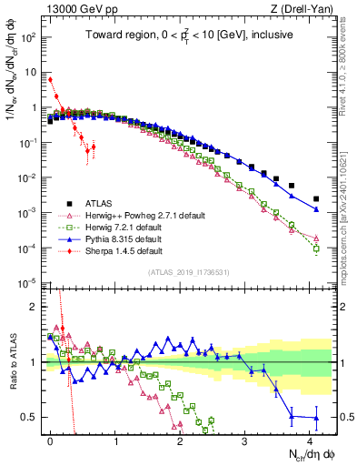 Plot of nch in 13000 GeV pp collisions