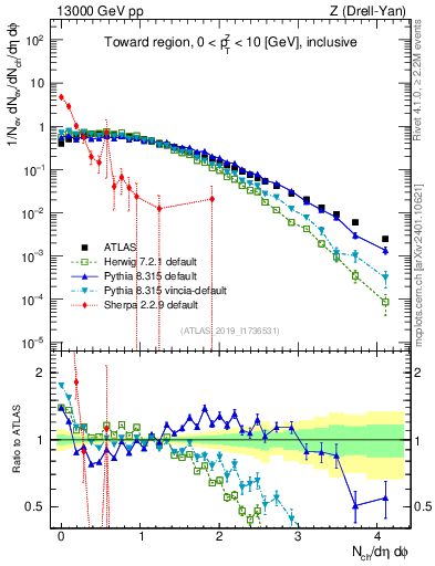 Plot of nch in 13000 GeV pp collisions