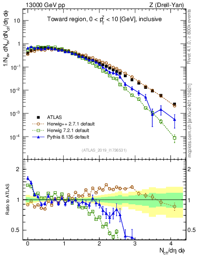 Plot of nch in 13000 GeV pp collisions