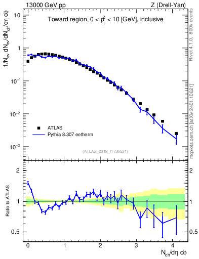Plot of nch in 13000 GeV pp collisions