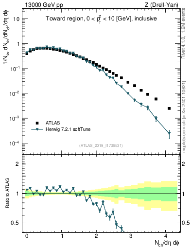 Plot of nch in 13000 GeV pp collisions