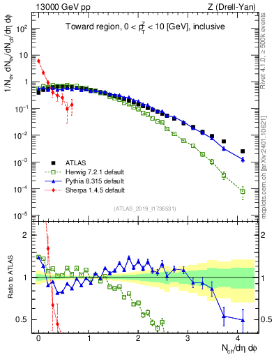Plot of nch in 13000 GeV pp collisions