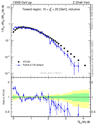 Plot of nch in 13000 GeV pp collisions