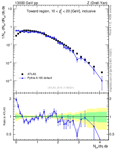 Plot of nch in 13000 GeV pp collisions
