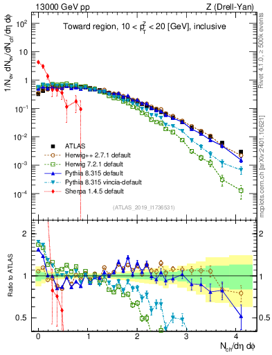 Plot of nch in 13000 GeV pp collisions