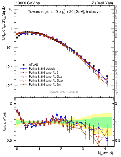 Plot of nch in 13000 GeV pp collisions