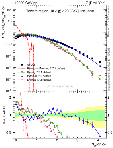 Plot of nch in 13000 GeV pp collisions