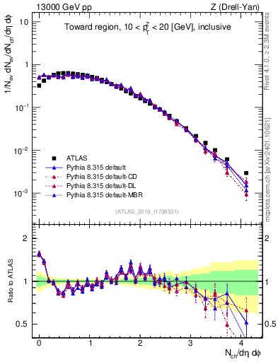Plot of nch in 13000 GeV pp collisions