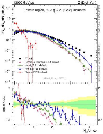 Plot of nch in 13000 GeV pp collisions