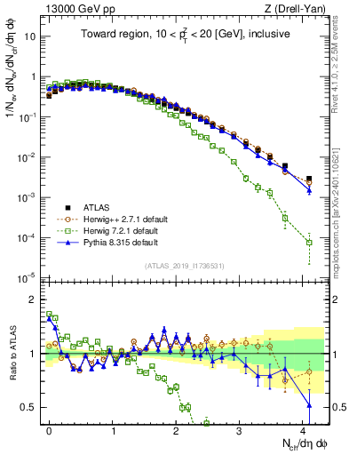 Plot of nch in 13000 GeV pp collisions