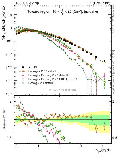 Plot of nch in 13000 GeV pp collisions