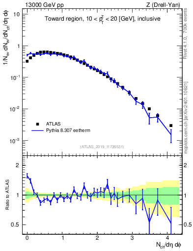 Plot of nch in 13000 GeV pp collisions
