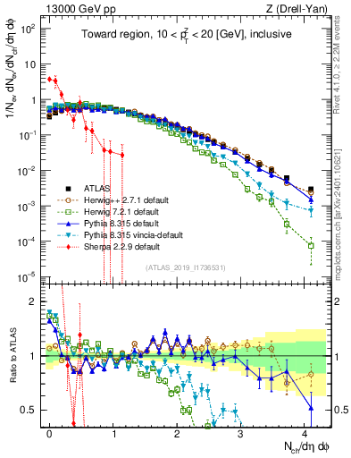 Plot of nch in 13000 GeV pp collisions
