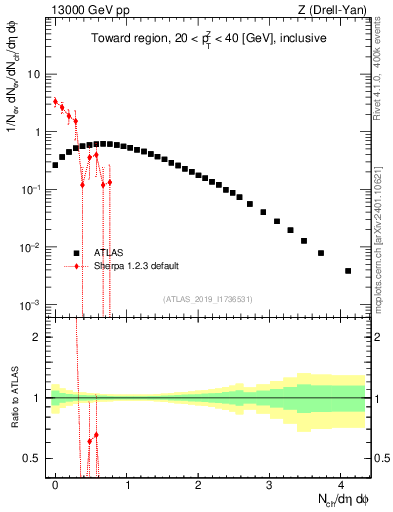 Plot of nch in 13000 GeV pp collisions