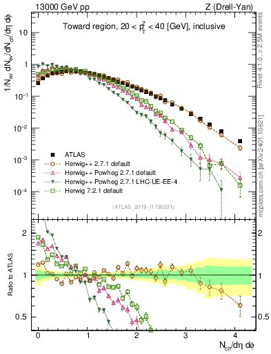 Plot of nch in 13000 GeV pp collisions
