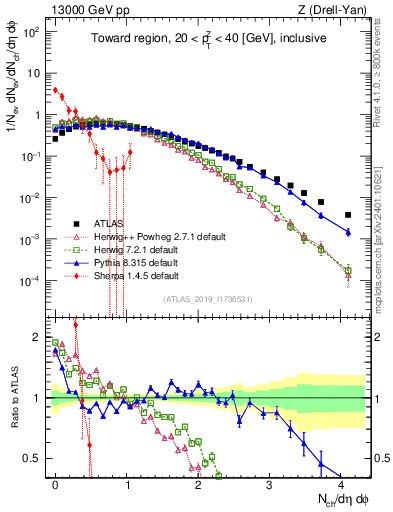 Plot of nch in 13000 GeV pp collisions