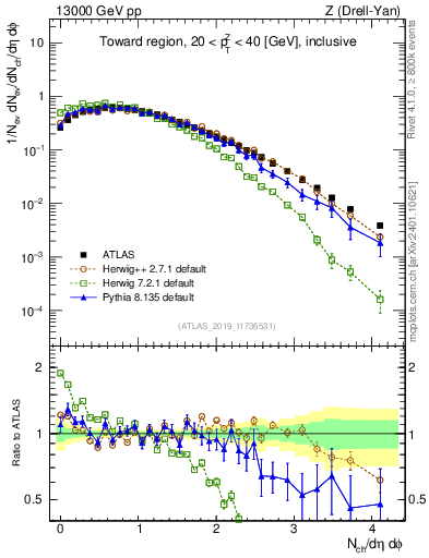 Plot of nch in 13000 GeV pp collisions