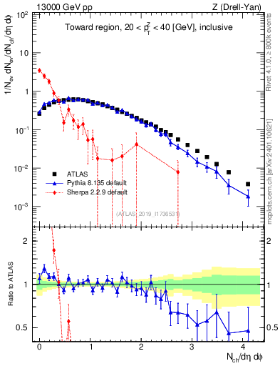 Plot of nch in 13000 GeV pp collisions