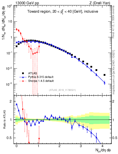 Plot of nch in 13000 GeV pp collisions